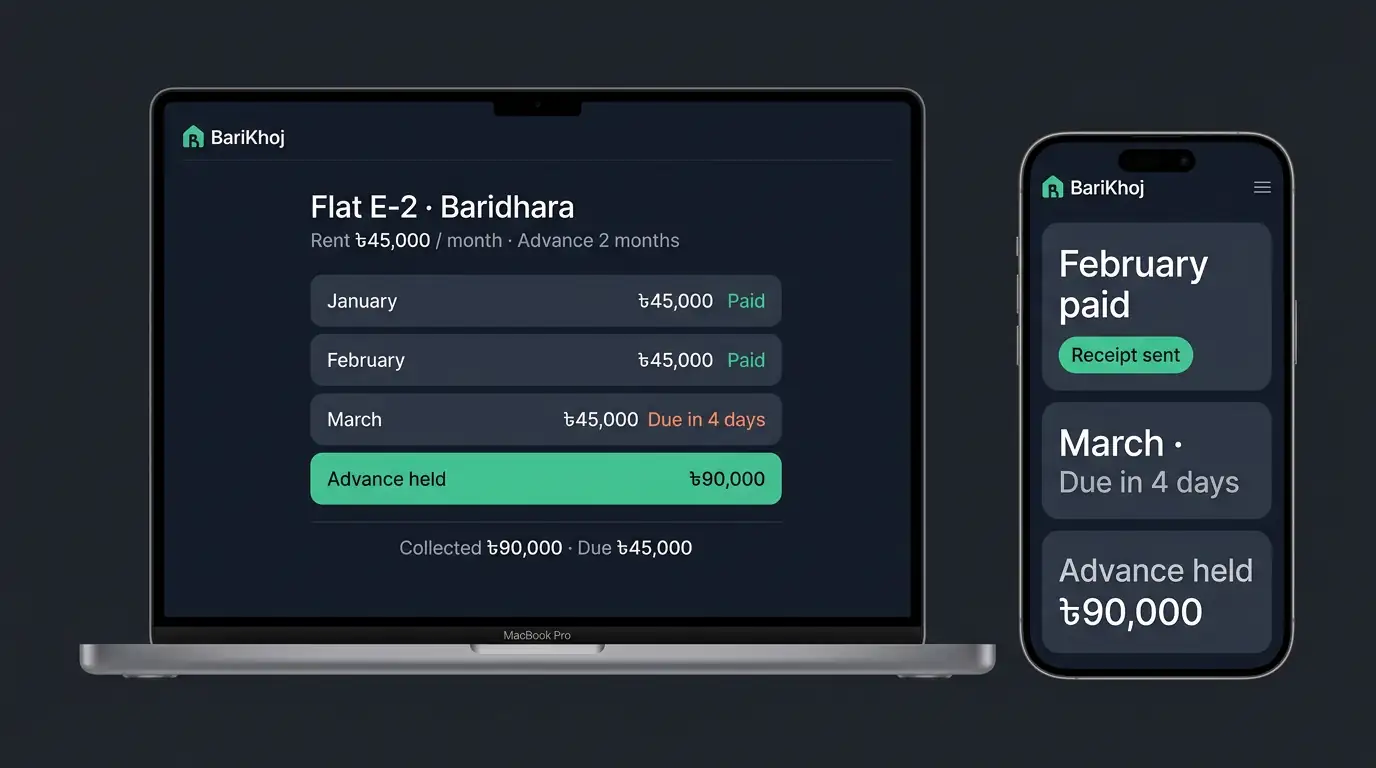 Studio device render — dark rent ledger on MacBook listing January paid, February paid, March due, advance held, with a collected-versus-due summary; the phone shows the same three states as large cards