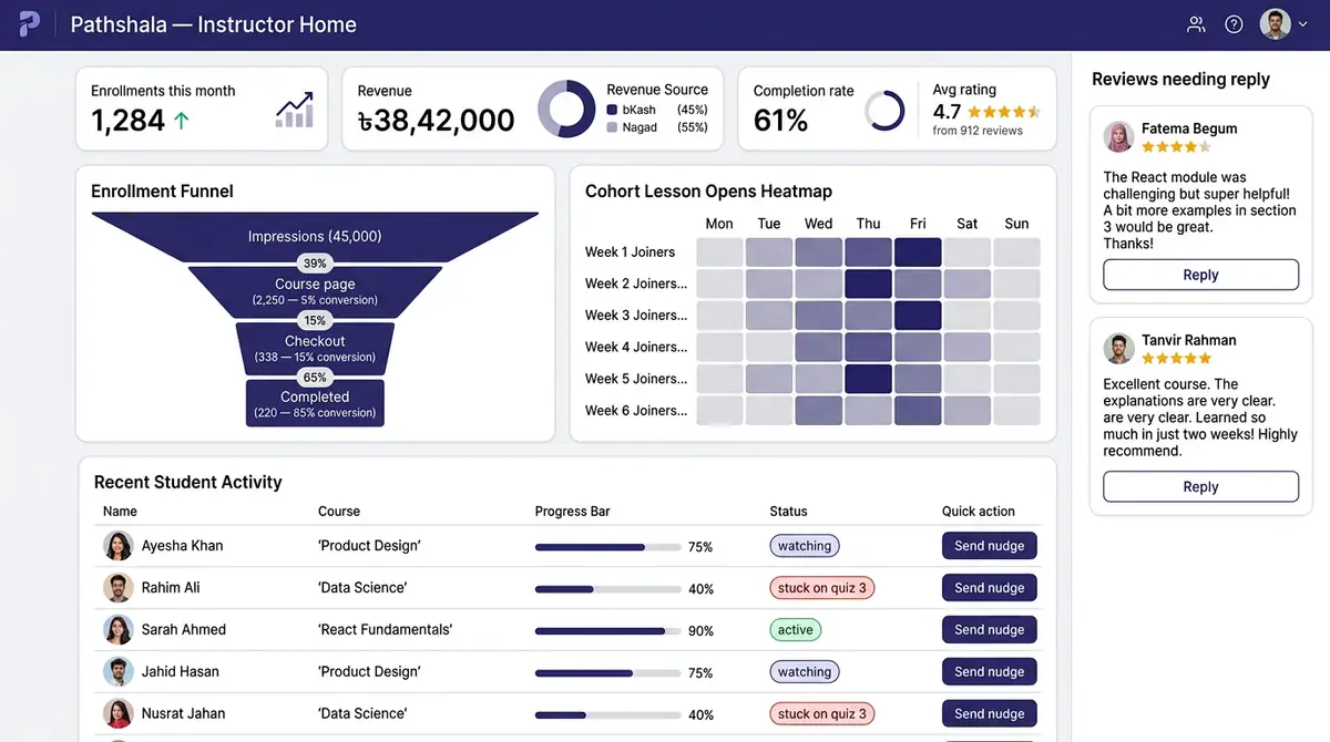 Studio render — instructor analytics dashboard with enrollment funnel, cohort heatmap, revenue split donut and student activity table
