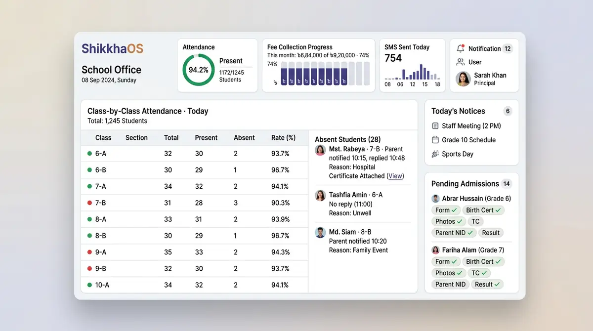 Studio render — ShikkhaOS school office dashboard: attendance rings, fee collection progress, absent-student notifications with parent replies, admissions queue